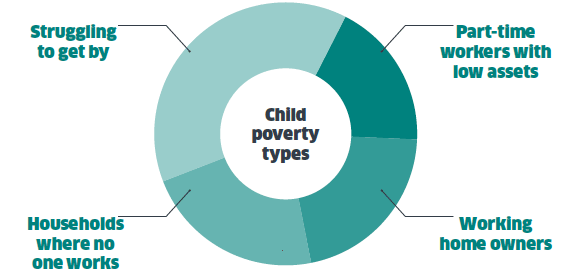Different types of child poverty
