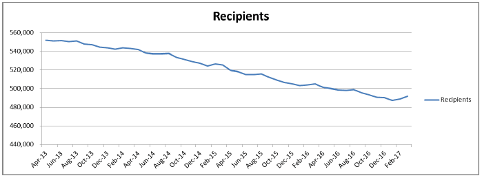 Chart 1: CTR recipients in Scotland, April 2013 to March 2017