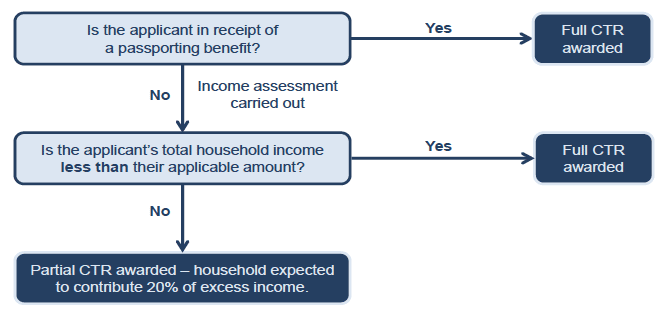 Figure 1: Process for calculating CTR awards