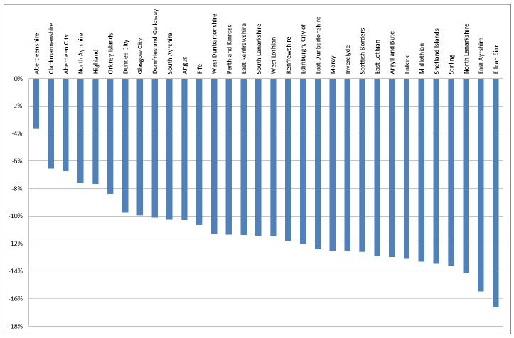 Chart 2: Percentage decrease in CTR recipients by local authority, April 2013 to March 2017