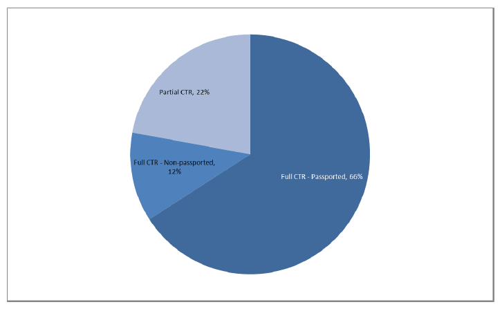 Chart 7: CTR recipients by full or partial award, March 2017