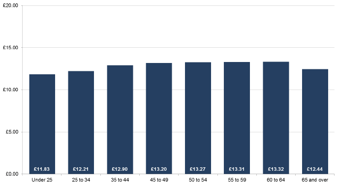 Chart 10: Average weekly award by age group, March 2017