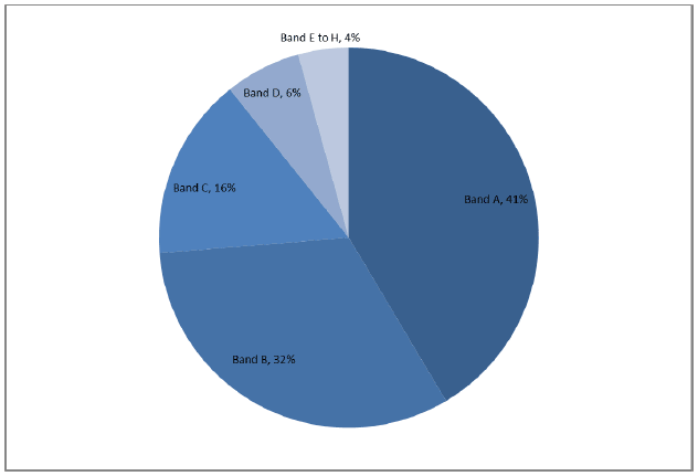 Chart 12: CTR recipients by Council Tax Band, March 17