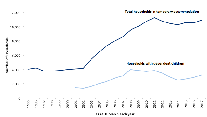 Chart 10: Scotland: Households in temporary accomodation at 31 March each year
