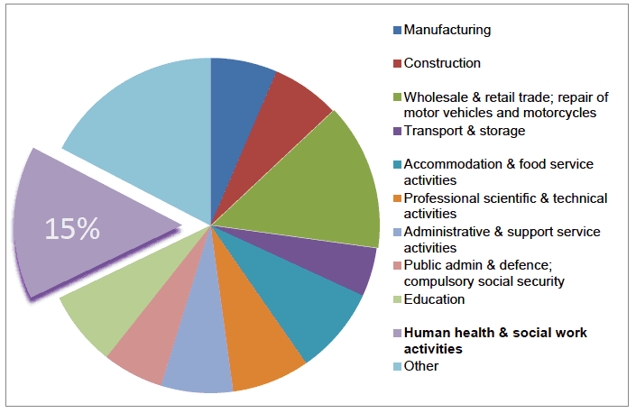 The size of the workforce in Scotland employed in health and social work relative to other industrial sectors