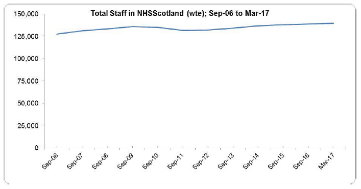 Total Staff in NHSScotland (wte); Sep-06 to Mar-17