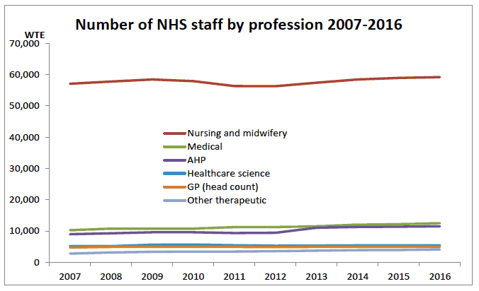 Number of NHS staff by profession 2007-2016
