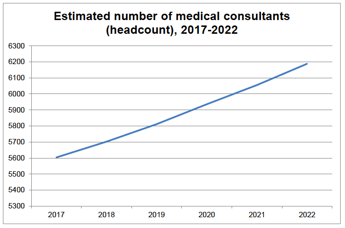 Estimated numbers of consultants (headcount) required over the period 2017-2022
