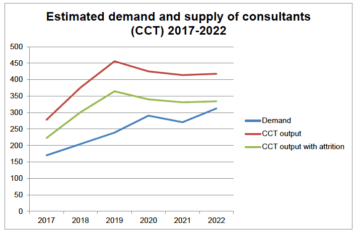 Estimated demand and supply of consultants (CCT) 2017-2022 
