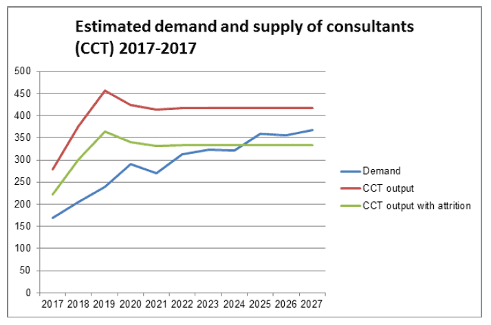 Estimated demand and supply of consultants (CCT) 2017-2017