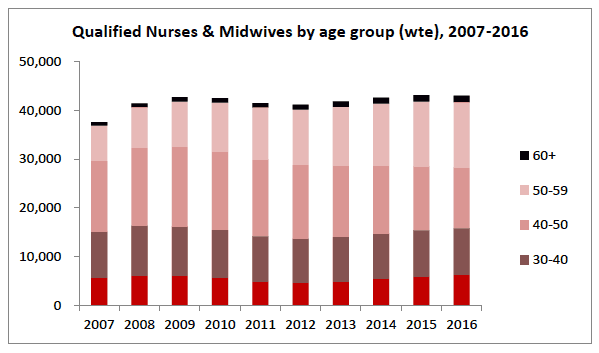 Qualified Nurses & Midwives by age group (wte), 2007-2016 
