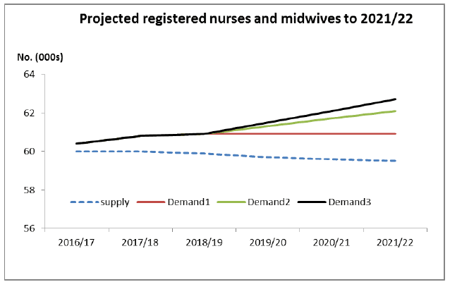 Projected registered nurses and midwives to 2021/22