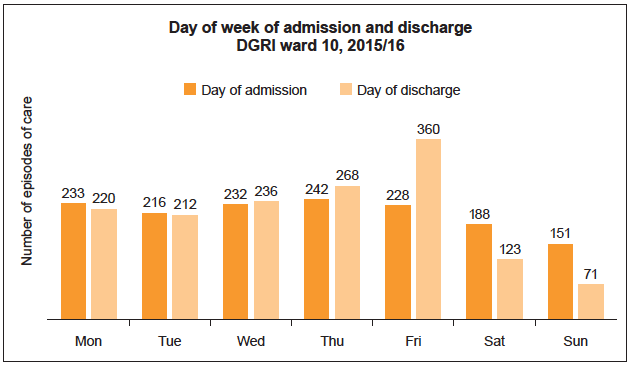  Figure 4: Ward 10, Admission and Discharge Numbers By Day of Week