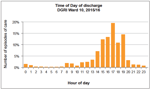 Figure 5: Ward 10, Hourly Discharge Profile
