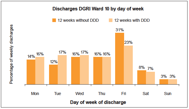 Figure 7: Ward 10 Discharges Pre and Post Change to Daily Dynamic Discharge