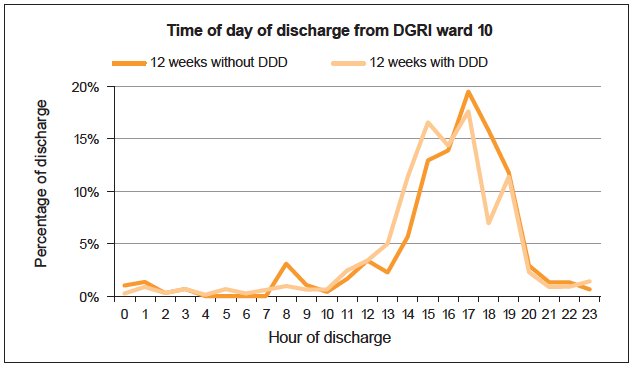 Figure 8: Dumfries and Galloway Royal Infirmary (DGRI)Ward 10 Hourly Discharge Profile Pre and Post Daily Dynamic Discharge