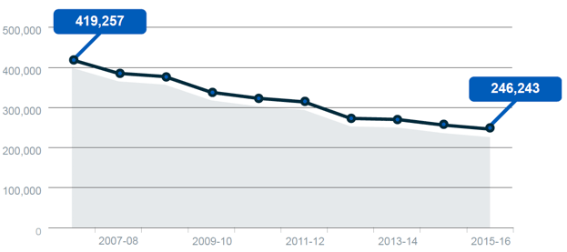 Police Recorded Crime has fallen 41% since 2006-07