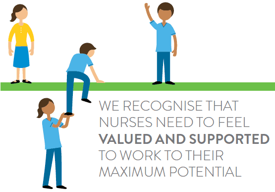 We recognise that nurses need to feel valued and supported to work to their maximum potential