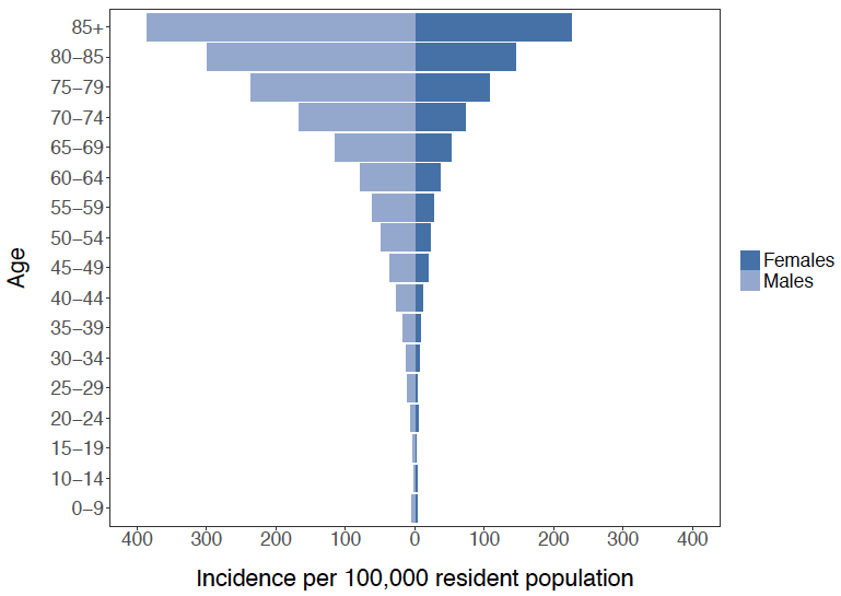 Figure 2: Incidence of OHCA by age and gender, expressed per 100,000 resident population between January 2011 and March 2015