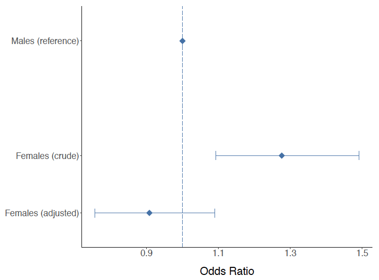Figure 8: Results of logistic regression analysis examining the effect of sex on risk of death at 30 days after OHCA
