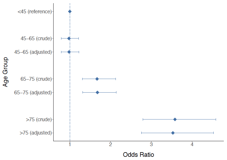 Figure 9: Results of logistic regression analysis examining the effect of age on risk of death at 30 days after OHCA