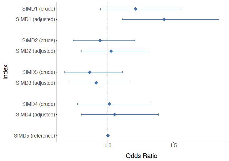 Figure 10: Results of logistic regression analysis examining the effect of SIMD quintiles on risk of death at 30 days after OHCA