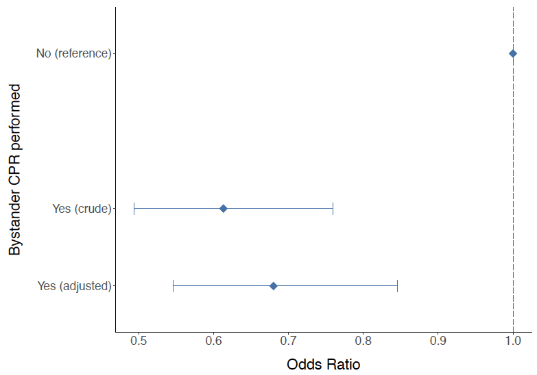 Figure 12: Results of logistic regression analysis examining the effect of bystander CPR on death at 30 days after OHCA within all cases where an ambulance arrived within eight minutes