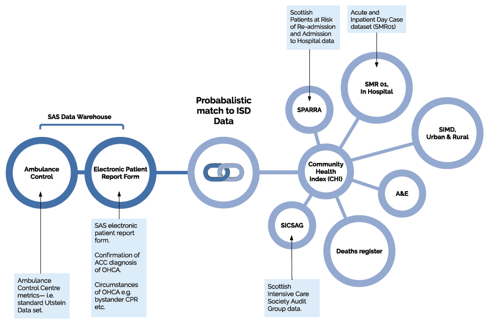 Fig 13: A schematic overview of the linkage process and data sources