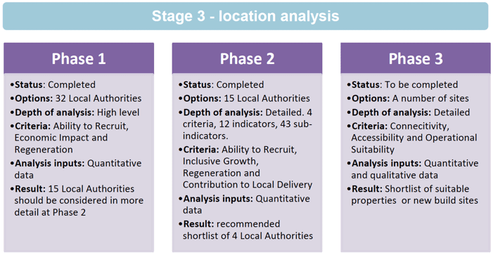 Figure 2 – Three phases of Stage 3 location analysis