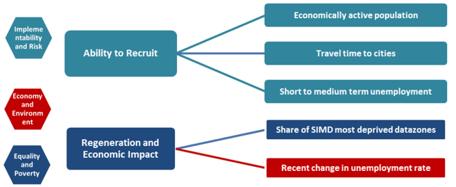 Figure 3 – Criteria and indicators used in Phase 1