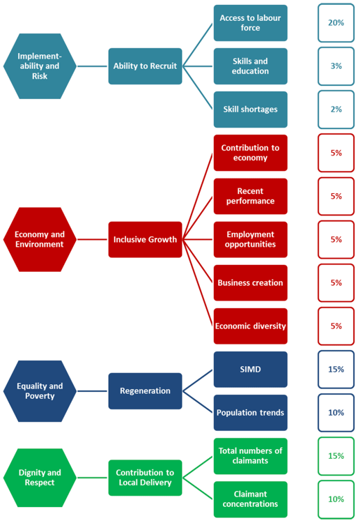 Figure 6 – Phase 2 analysis - 4 location criteria and 12 indicator sets 