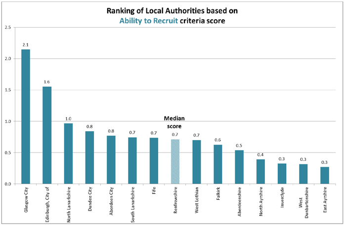 Figure 8 - Ranking of Local Authorities based on Ability to Recruit criteria