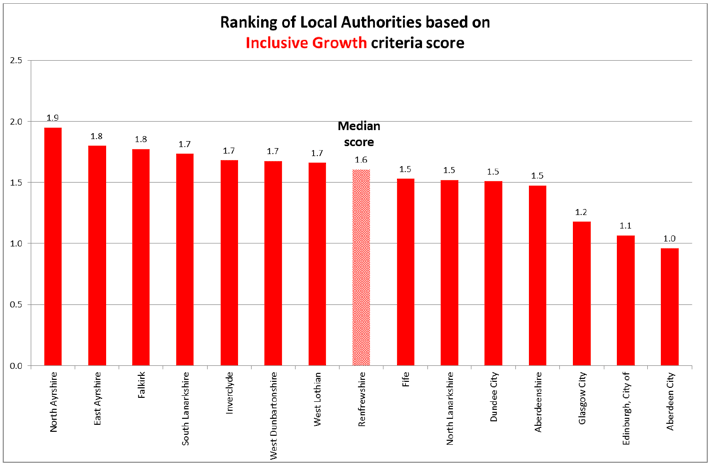 Figure 9 - Ranking of Local Authorities based on Inclusive Growth criteria