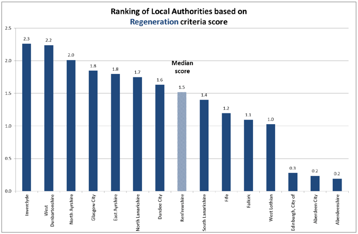 Figure 10 – Ranking of Local Authorities based on Regeneration criteria score