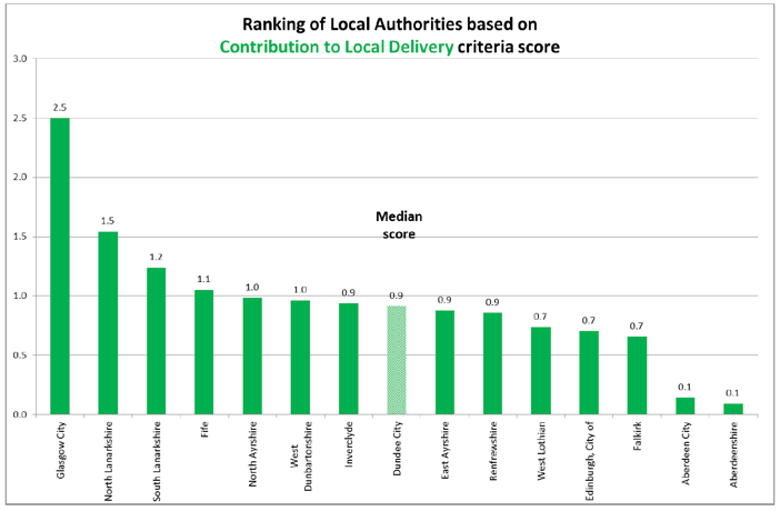 Figure 11 – Ranking of Local Authorities based on Contribution to Local Delivery criteria score