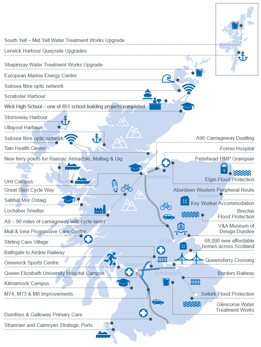 Key Scottish Government Supported Projects Since 2007