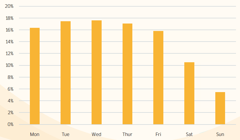 Figure 1 - When do calls arrive during the week in Scotland