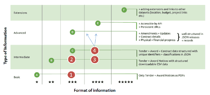 Figure 1 Open Contracting Data Standard