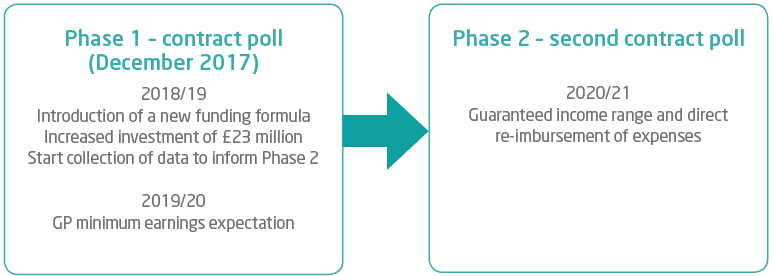 Figure 1: Two-phased approach to funding