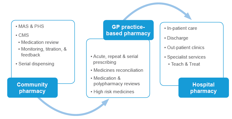 Figure 3: Integrated pharmacotherapy service