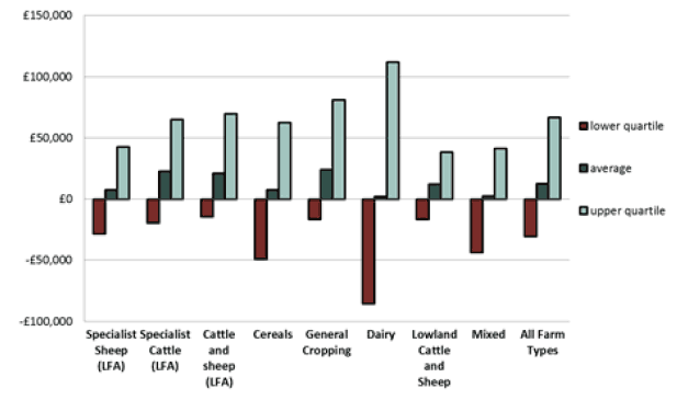 Average Farm Business Income 2015/16