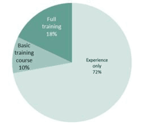Agricultural training of occupiers/managers