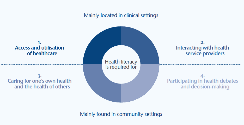Promoting health literacy, a key determinant of health