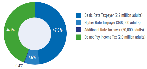 Chart 1: Number And Proportion Of Adults In Scotland By Their Marginal Rate Of Income Tax, 2018-19