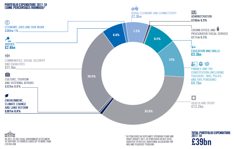 Chart 4: Scottish Government Portfolio Expenditure, 2017-18