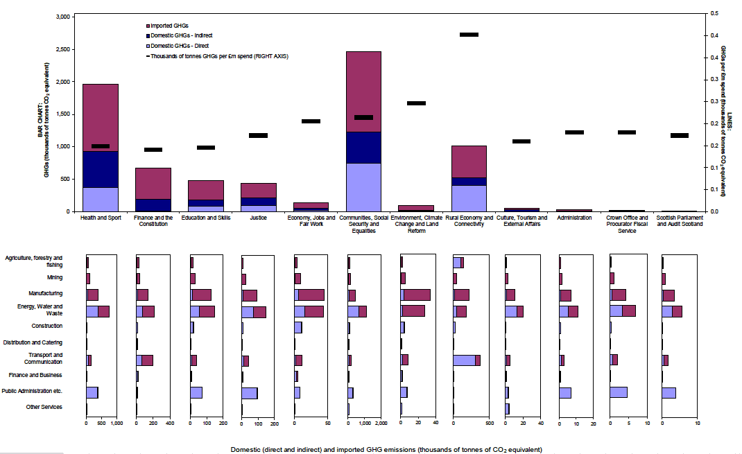 Figure 1: Estimated domestic and imported GHG emissions (thousands of tonnes of CO2 equivalent) by portfolio and generating industry. Scottish Government Draft Budget 2018/19