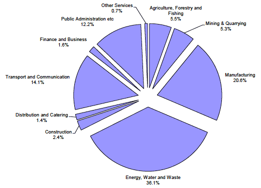 Figure 2: Overall Government spending - Industry sector share of emissions (domestic direct and indirect, plus imported GHG emissions)