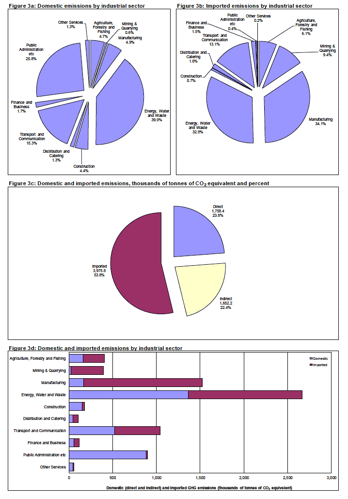Figure 3: Domestic and Imported Emissions - All portfolios