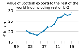 Value of Scottish exports to the rest of the world (not including rest of UK)