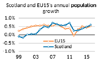 Scotlands and EU15's annual population growth